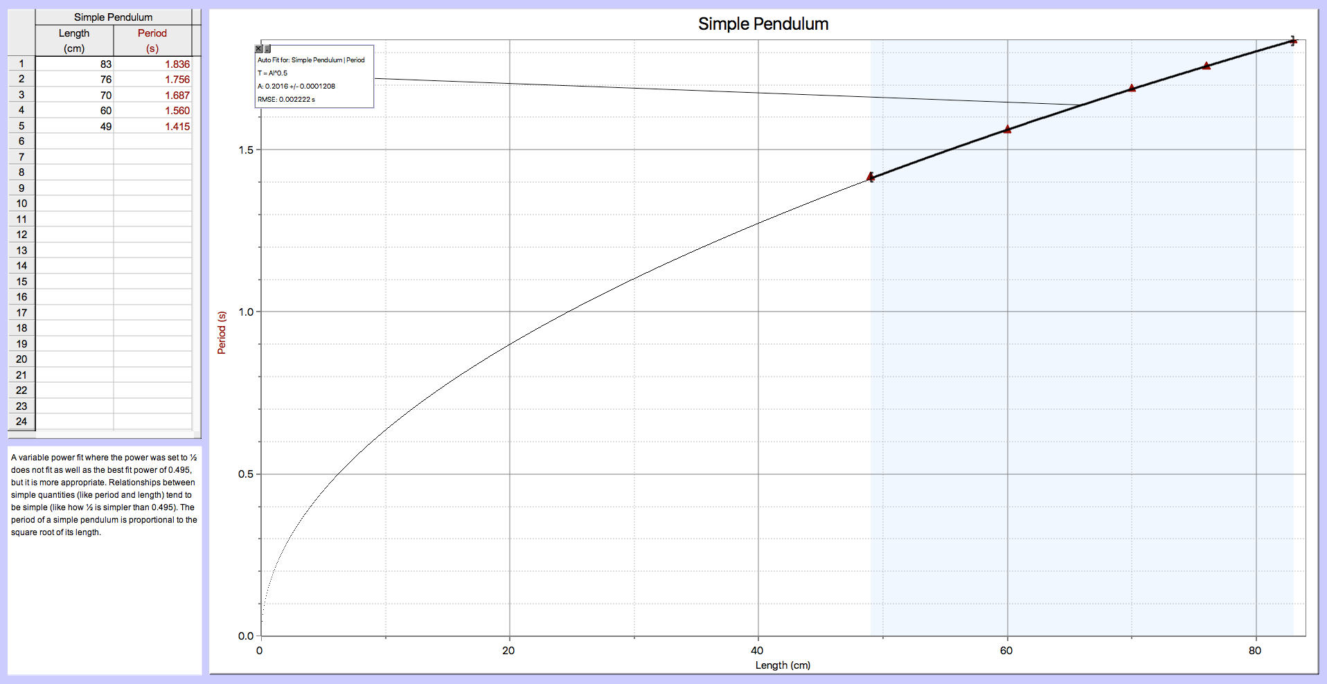 Scatter plot with square root fit