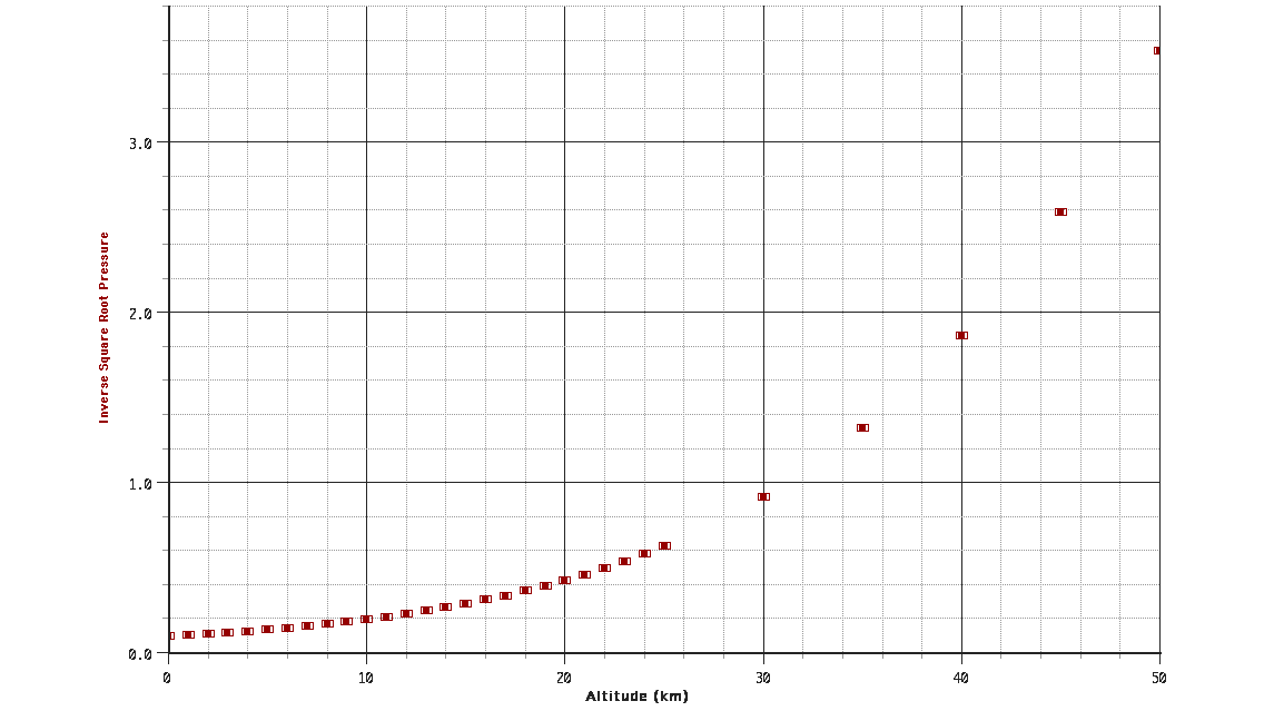 Scatter plot