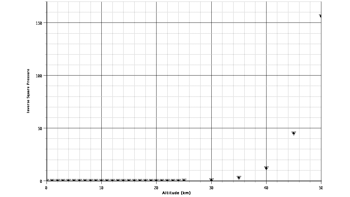 Scatter plot