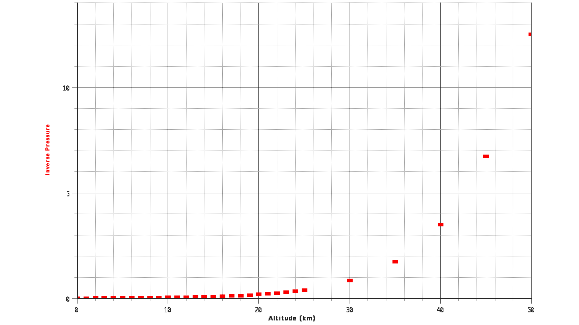 Scatter plot