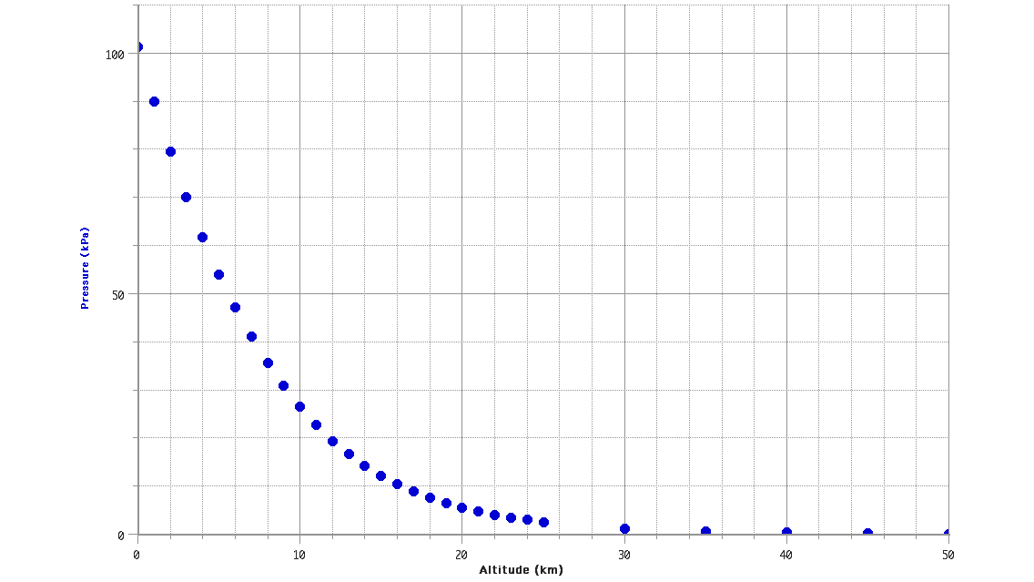 Scatter plot