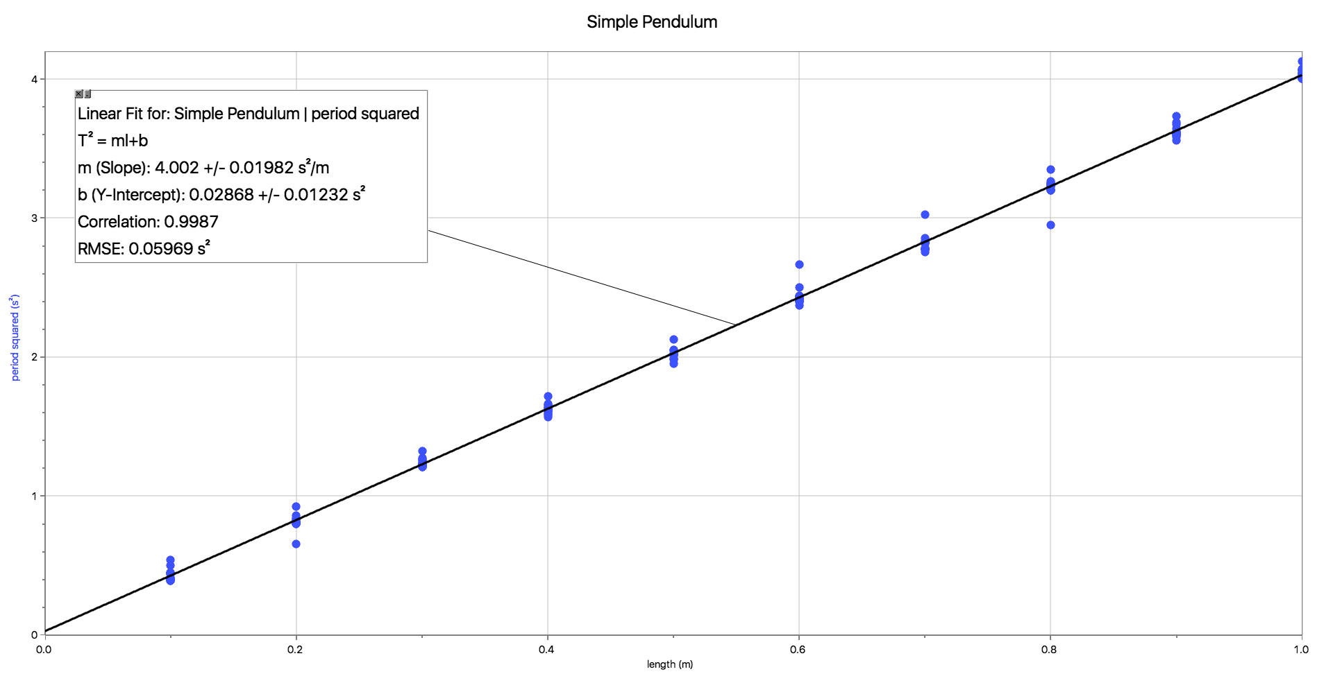 Graph with line of best fit