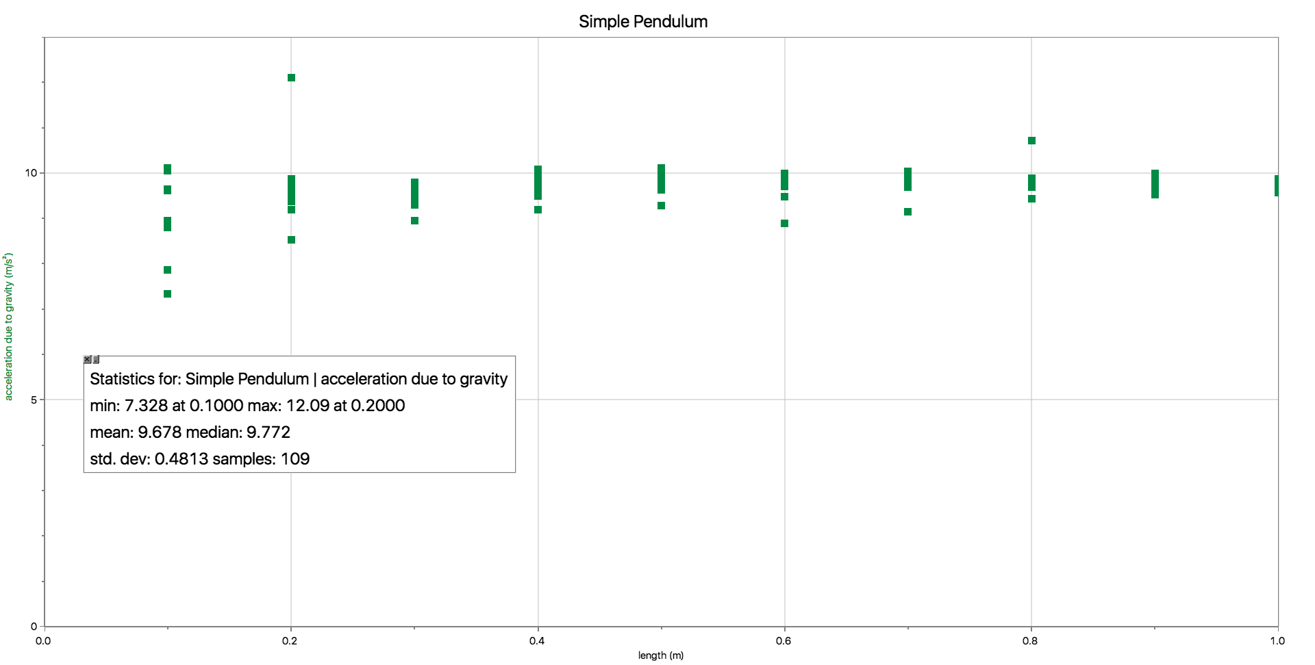 Graph with some one-variable statistics: min, max, mean, median, standard deviation, and number