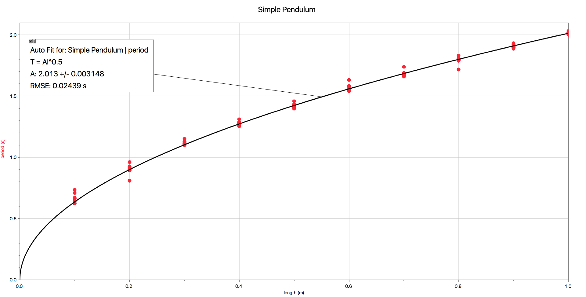 Graph with square root curve fit